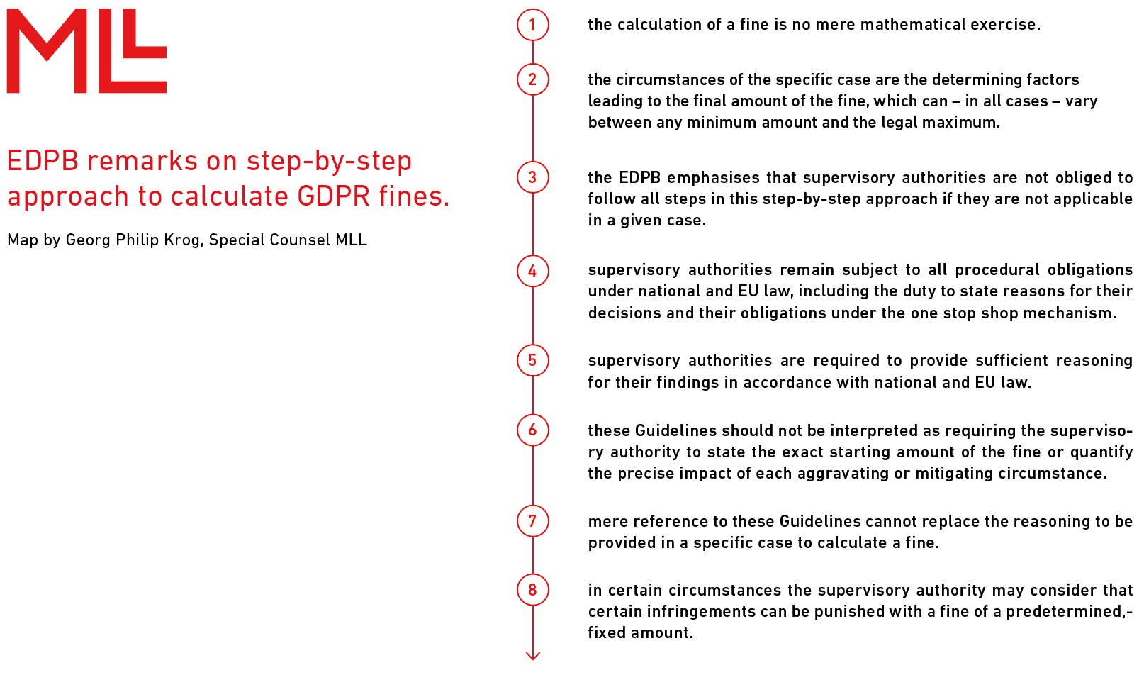 EDPB-remarks-on-step-by-step-approach-to-calculate-GDPR-fines